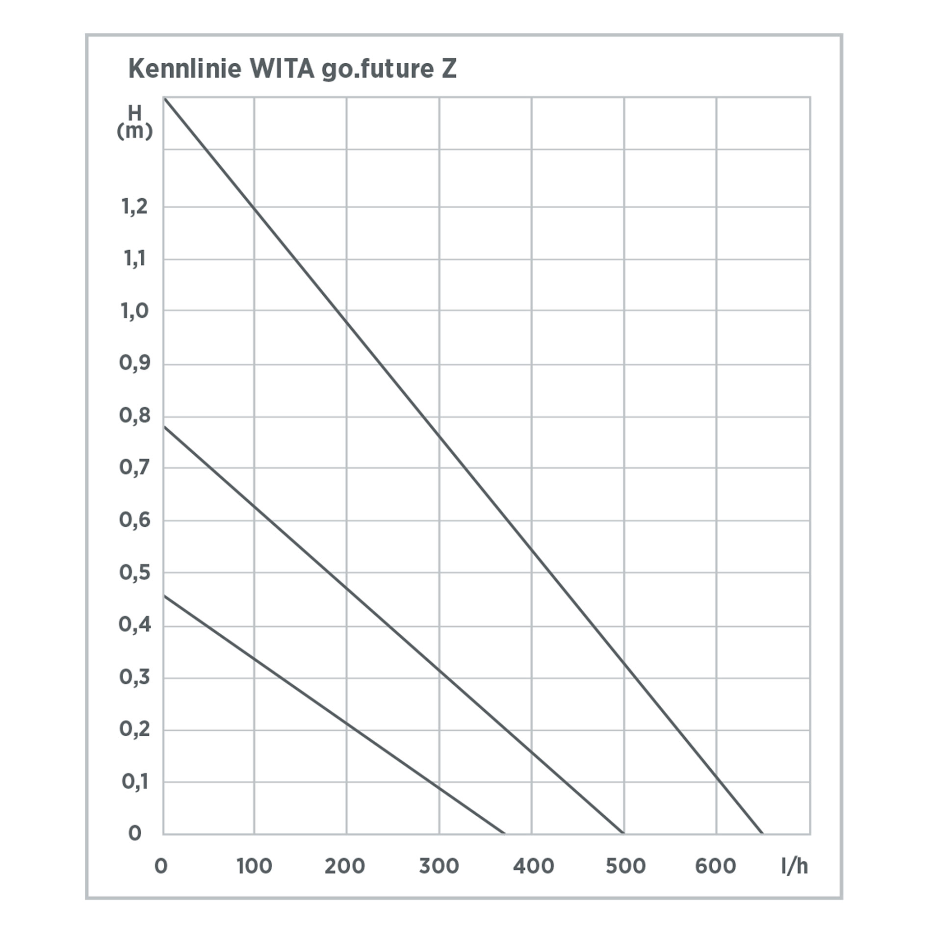 Zirkulationspumpe WITA go.future Z - 80 mm, DN 15, 1/2" IG